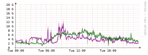 [Interfaces]: Bit rates