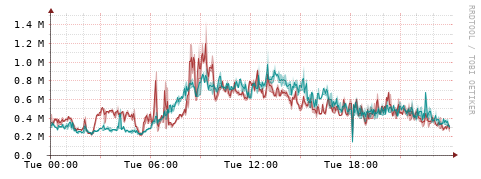 [Interfaces]: Packet rates