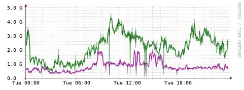 [Interfaces]: Bit rates