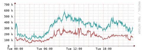 [Interfaces]: Packet rates