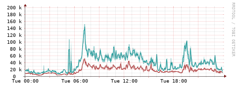[Interfaces]: Packet rates