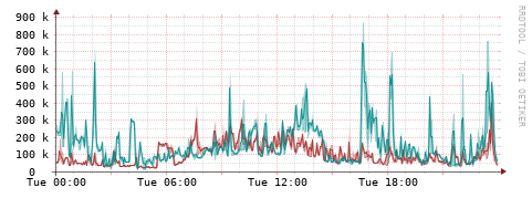 [Interfaces]: Packet rates