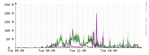 [Interfaces]: Bit rates
