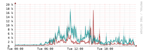 [Interfaces]: Packet rates
