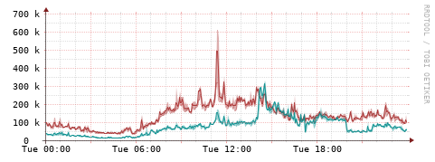 [Interfaces]: Packet rates