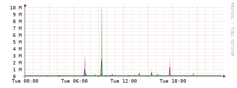 [Interfaces]: Bit rates