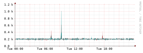 [Interfaces]: Packet rates