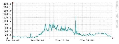 [Interfaces]: Packet rates
