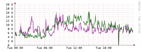 [Interfaces]: Bit rates