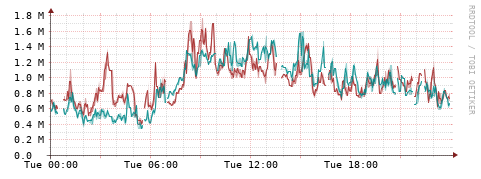[Interfaces]: Packet rates