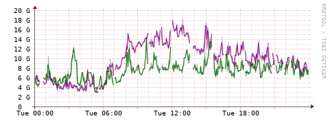 [Interfaces]: Bit rates