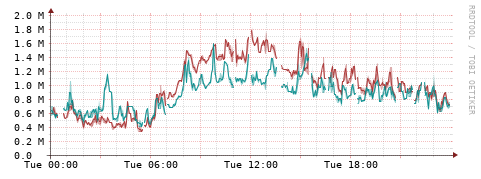 [Interfaces]: Packet rates