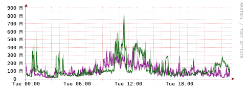 [Interfaces]: Bit rates