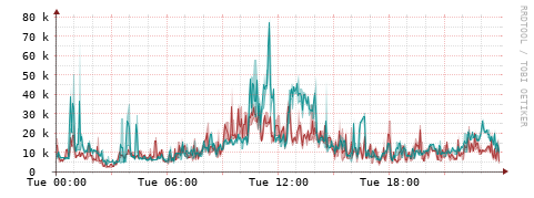[Interfaces]: Packet rates