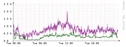 [Interfaces]: Bit rates