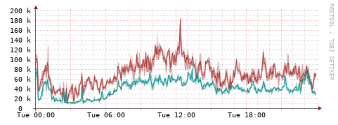 [Interfaces]: Packet rates