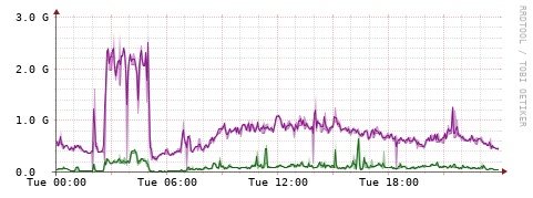 [Interfaces]: Bit rates