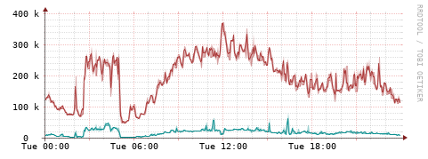 [Interfaces]: Packet rates