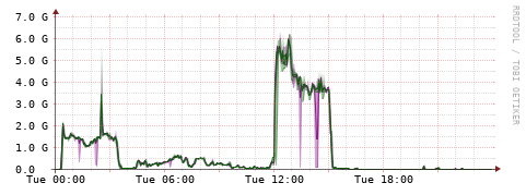 [Interfaces]: Bit rates