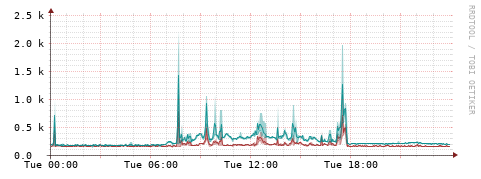 [Interfaces]: Packet rates