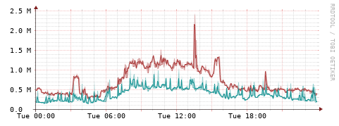 [Interfaces]: Packet rates