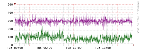 [Interfaces]: Bit rates
