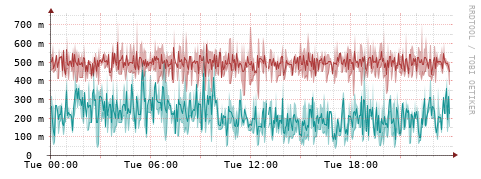 [Interfaces]: Packet rates