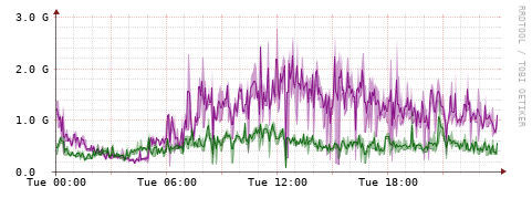 [Interfaces]: Bit rates