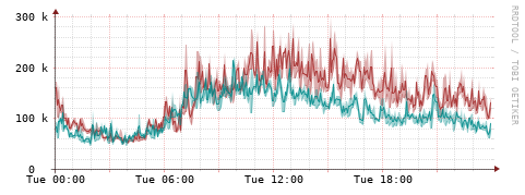 [Interfaces]: Packet rates