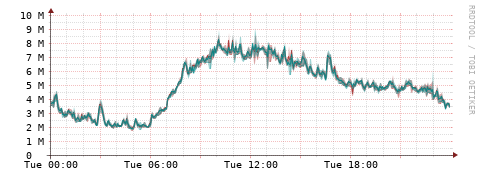 [Interfaces]: Packet rates