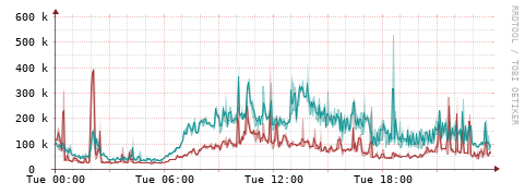 [Interfaces]: Packet rates