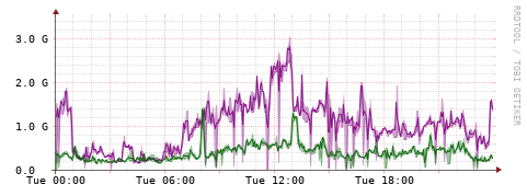[Interfaces]: Bit rates