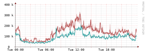 [Interfaces]: Packet rates