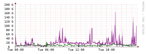 [Interfaces]: Bit rates
