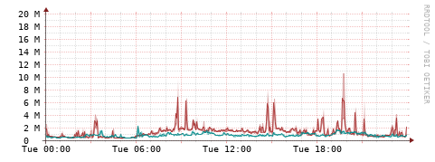 [Interfaces]: Packet rates