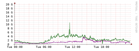 [Interfaces]: Bit rates