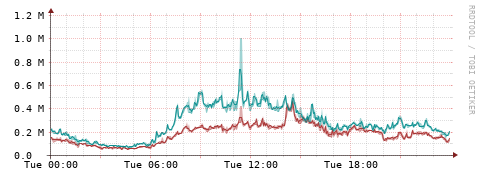 [Interfaces]: Packet rates