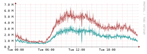 [Interfaces]: Packet rates