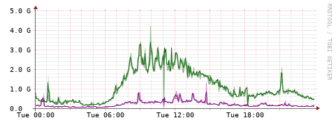[Interfaces]: Bit rates