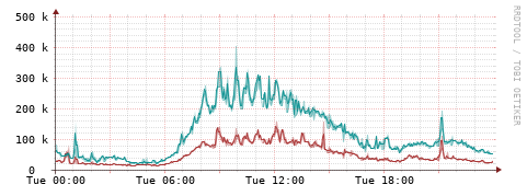 [Interfaces]: Packet rates