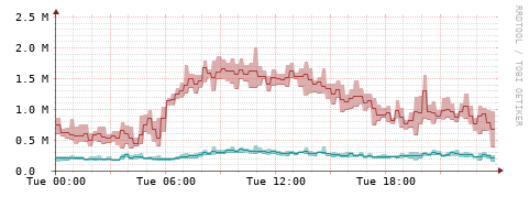 [Interfaces]: Packet rates