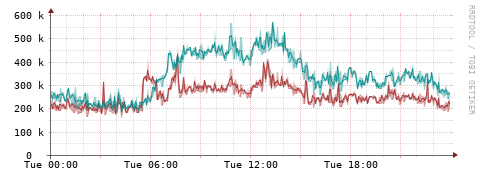 [Interfaces]: Packet rates