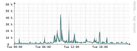 [Interfaces]: Packet rates