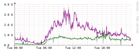 [Interfaces]: Bit rates