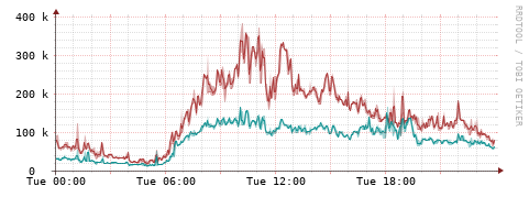 [Interfaces]: Packet rates