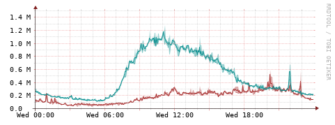 [Interfaces]: Packet rates