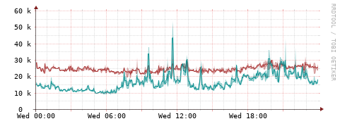 [Interfaces]: Packet rates