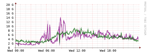 [Interfaces]: Bit rates