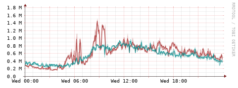 [Interfaces]: Packet rates