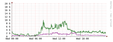 [Interfaces]: Bit rates
